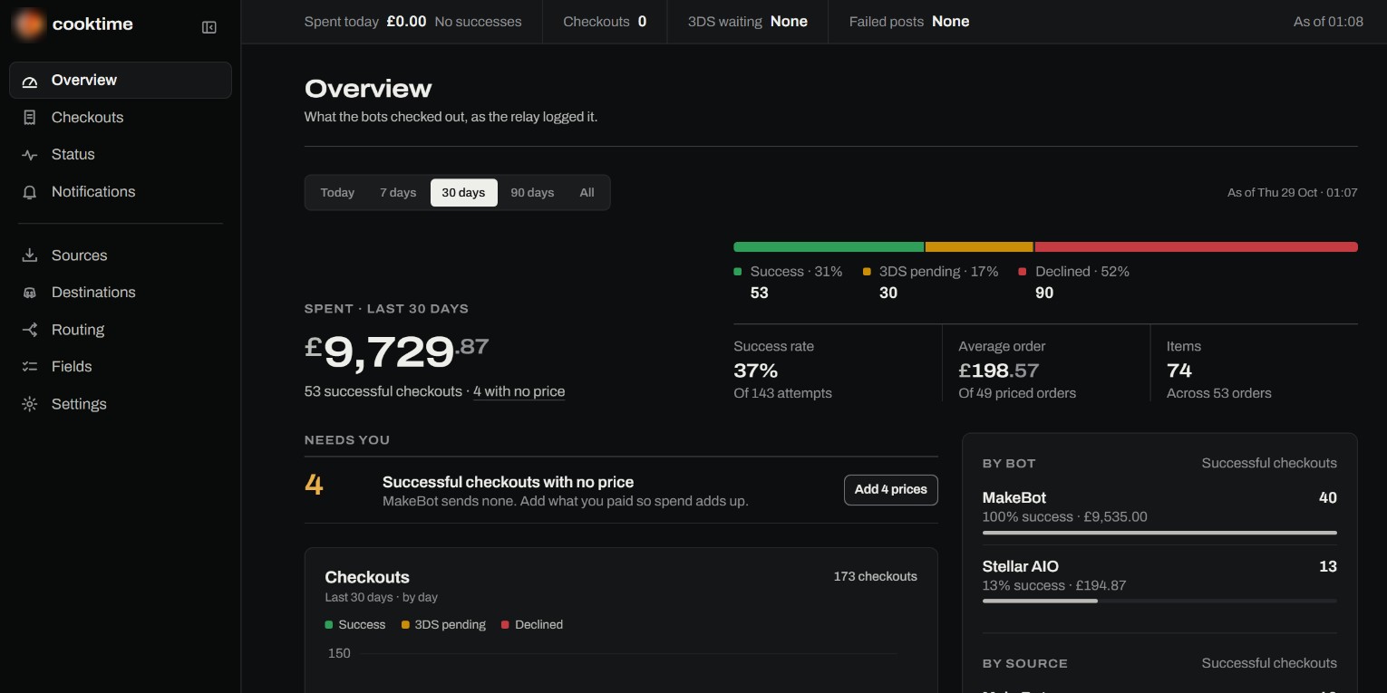 Webhook relay overview: checkout outcomes, spend and success rate by bot